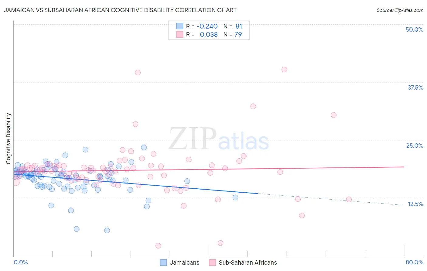 Jamaican vs Subsaharan African Cognitive Disability