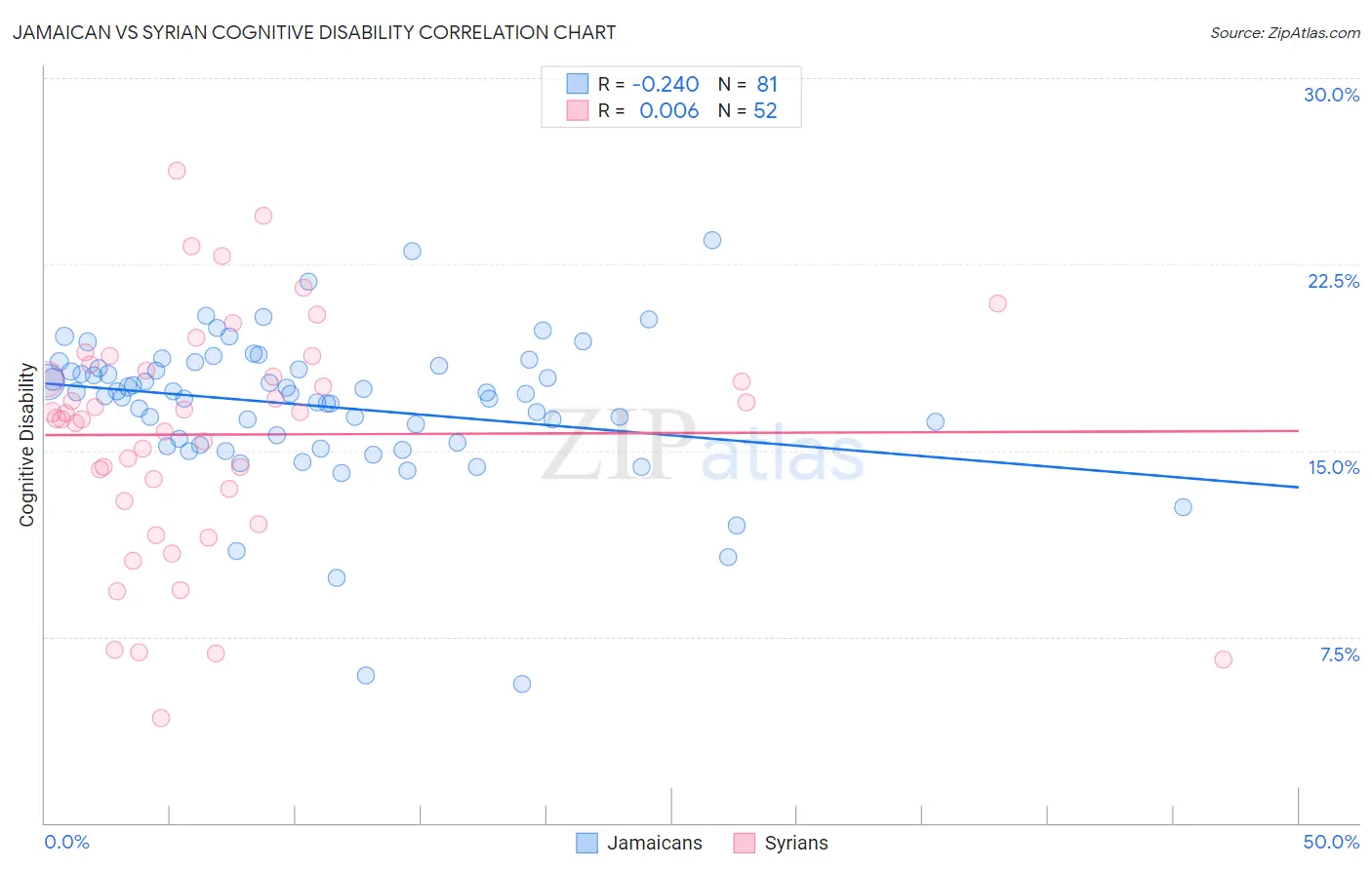 Jamaican vs Syrian Cognitive Disability