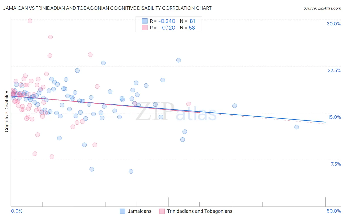 Jamaican vs Trinidadian and Tobagonian Cognitive Disability