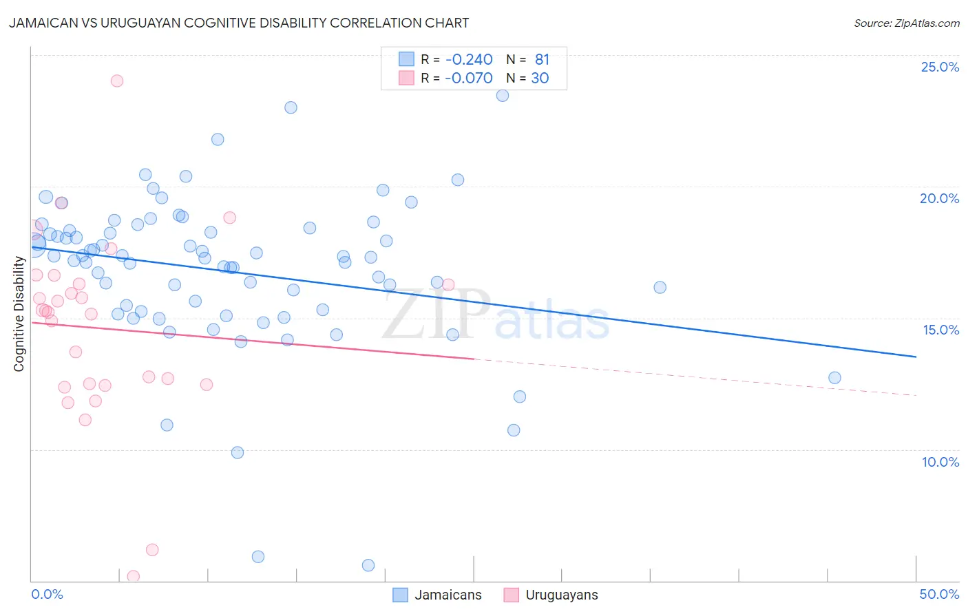 Jamaican vs Uruguayan Cognitive Disability