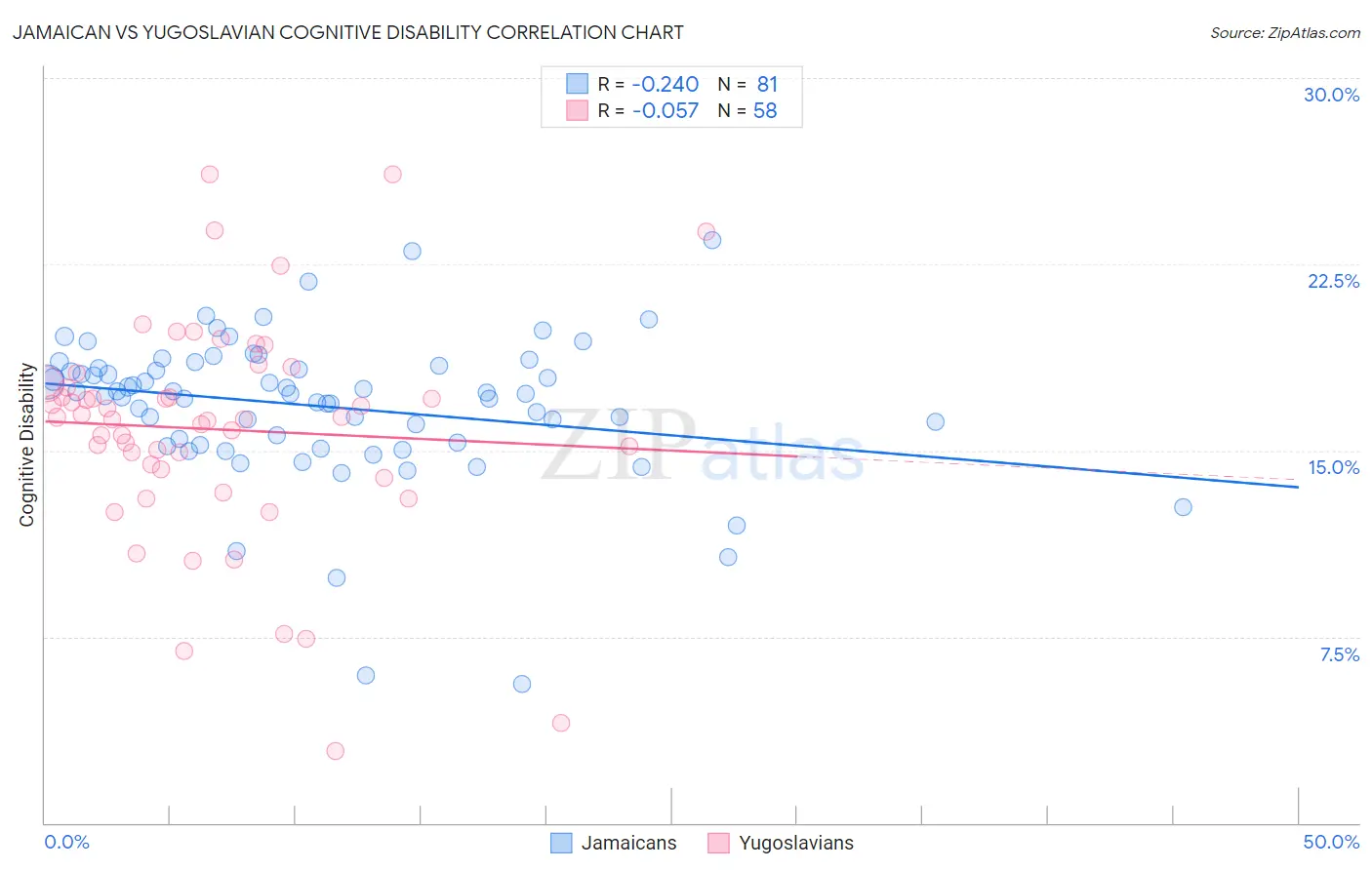 Jamaican vs Yugoslavian Cognitive Disability