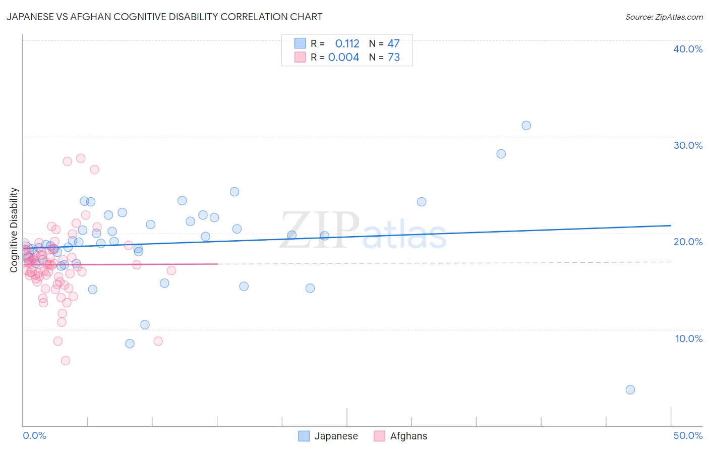 Japanese vs Afghan Cognitive Disability