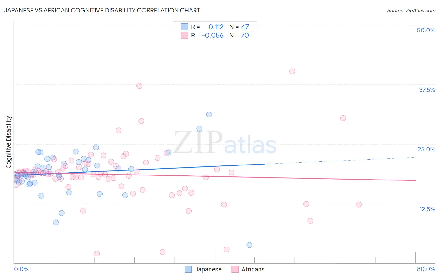 Japanese vs African Cognitive Disability