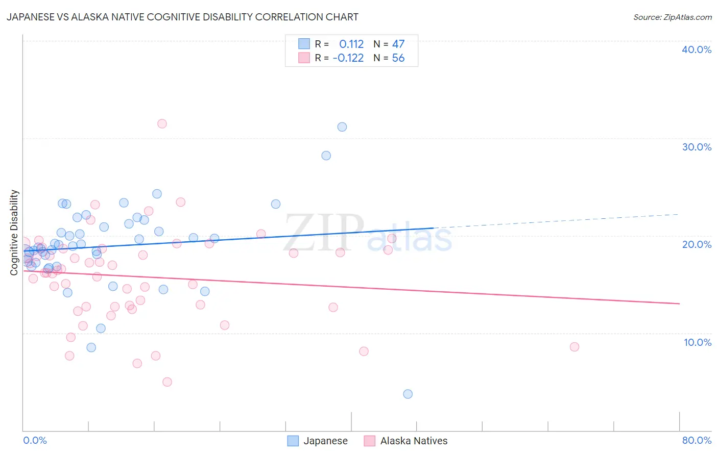 Japanese vs Alaska Native Cognitive Disability