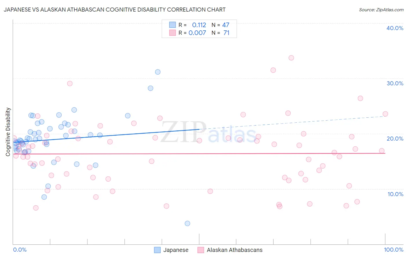 Japanese vs Alaskan Athabascan Cognitive Disability