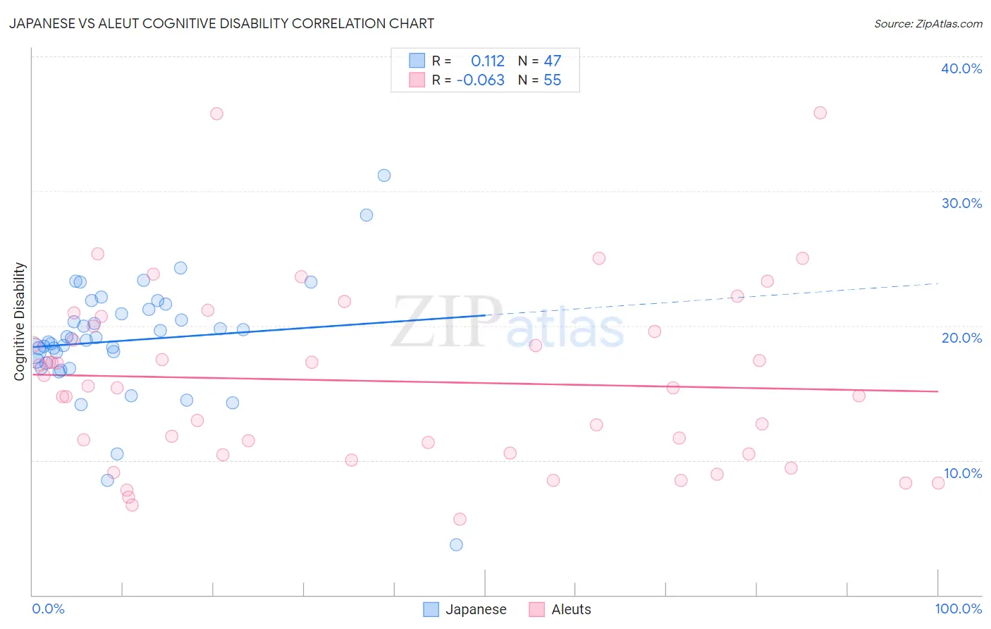 Japanese vs Aleut Cognitive Disability