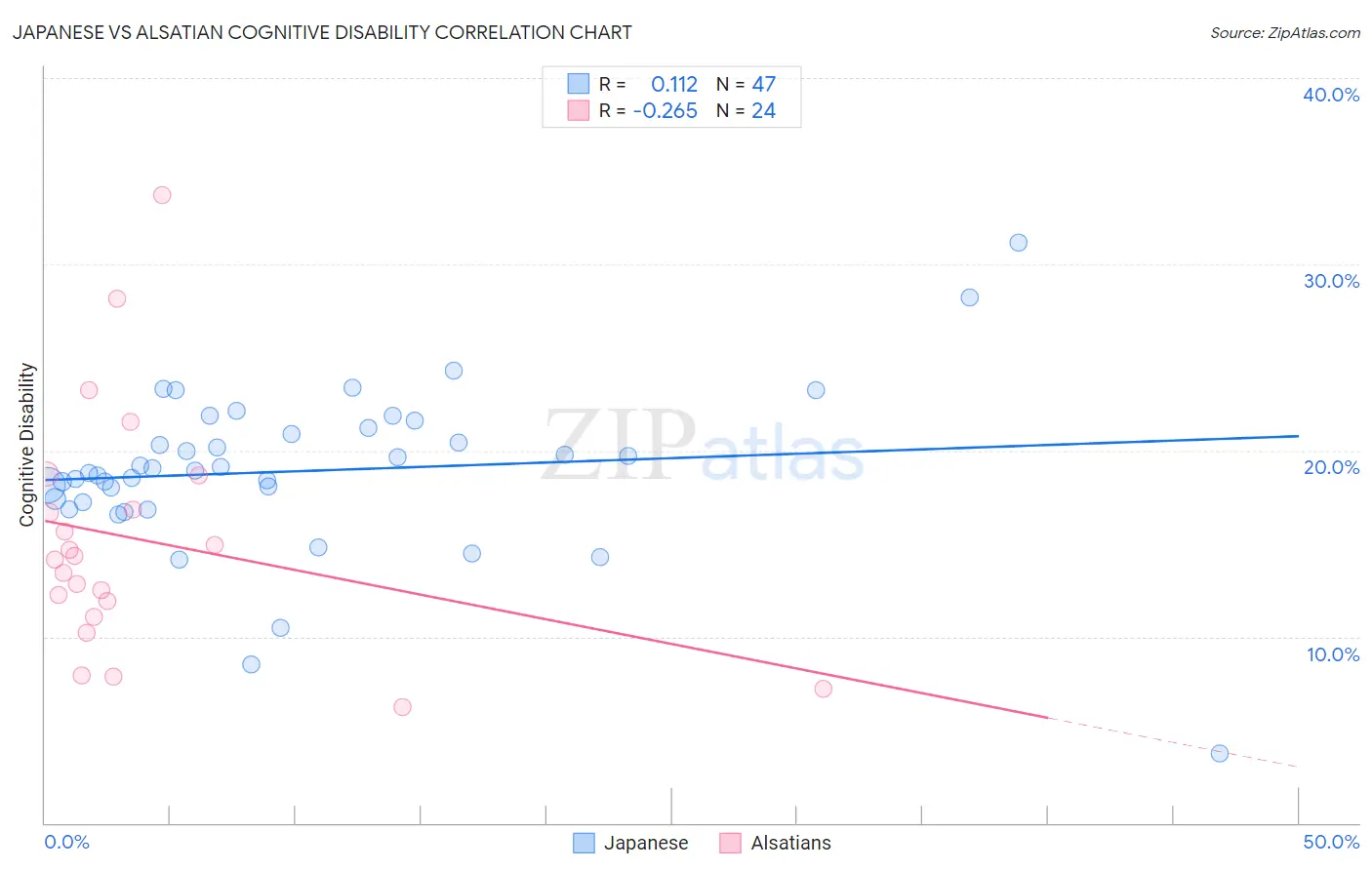 Japanese vs Alsatian Cognitive Disability