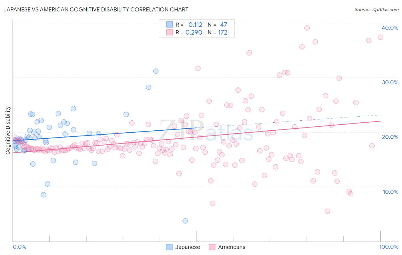 Japanese vs American Cognitive Disability