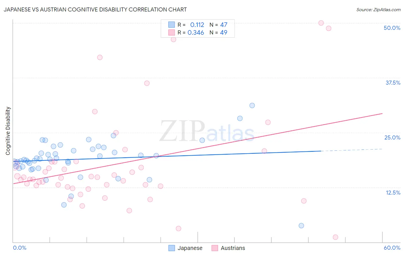 Japanese vs Austrian Cognitive Disability