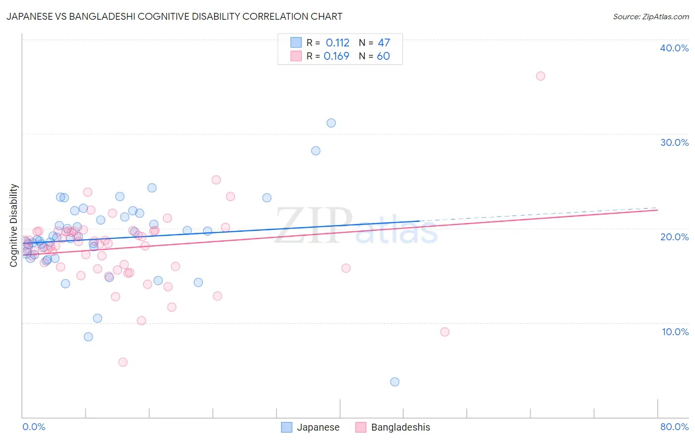 Japanese vs Bangladeshi Cognitive Disability