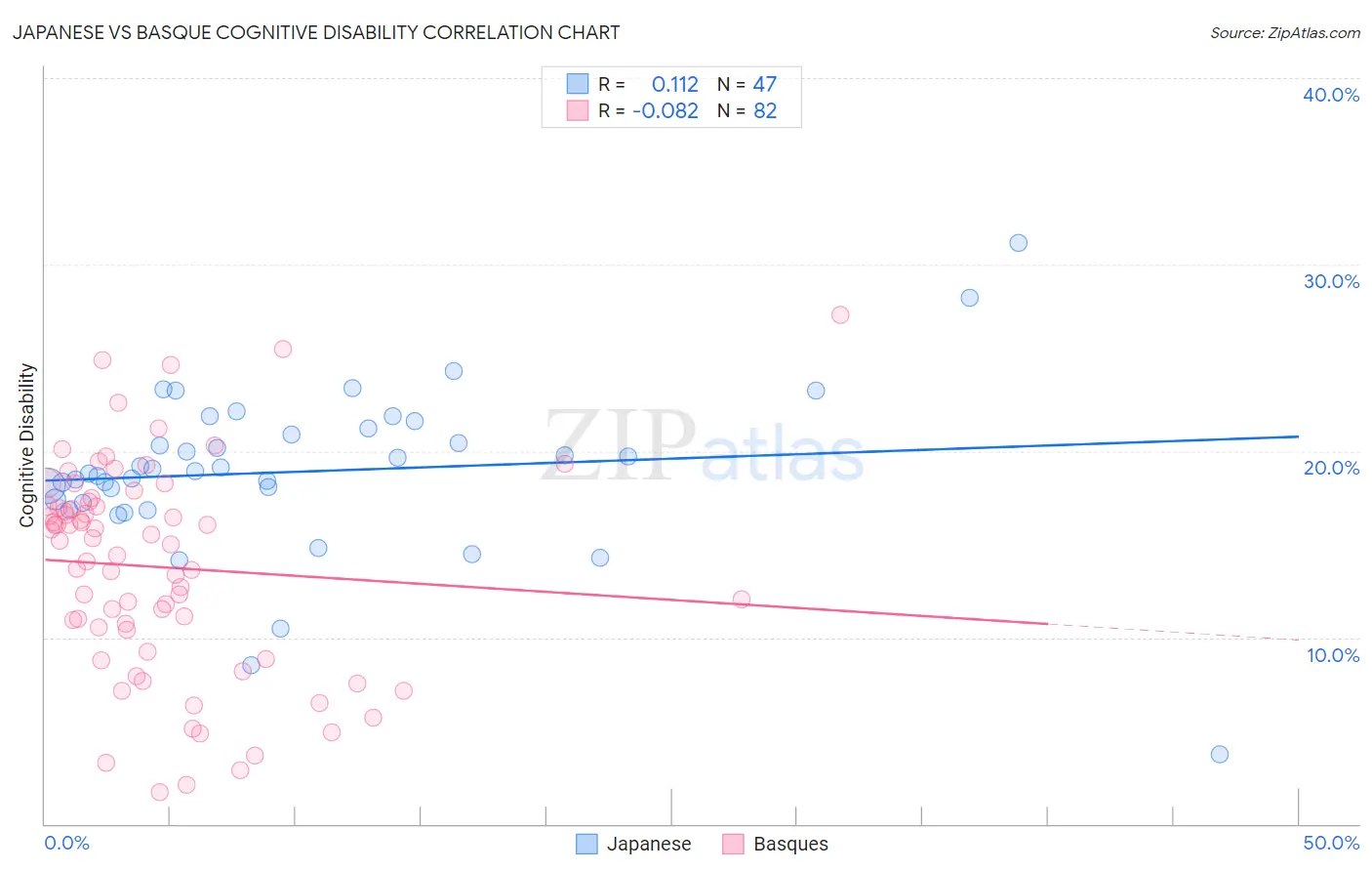 Japanese vs Basque Cognitive Disability
