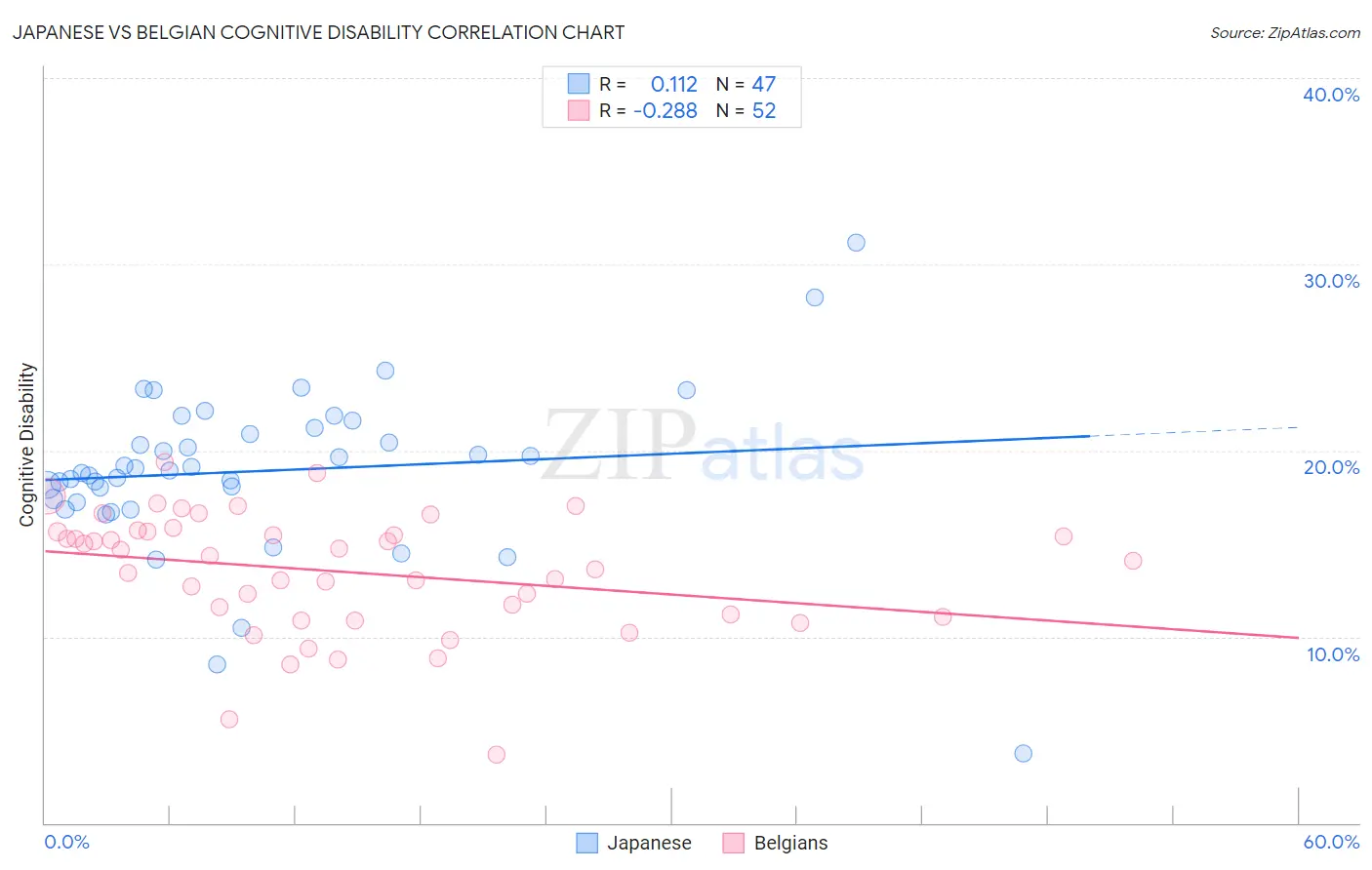 Japanese vs Belgian Cognitive Disability