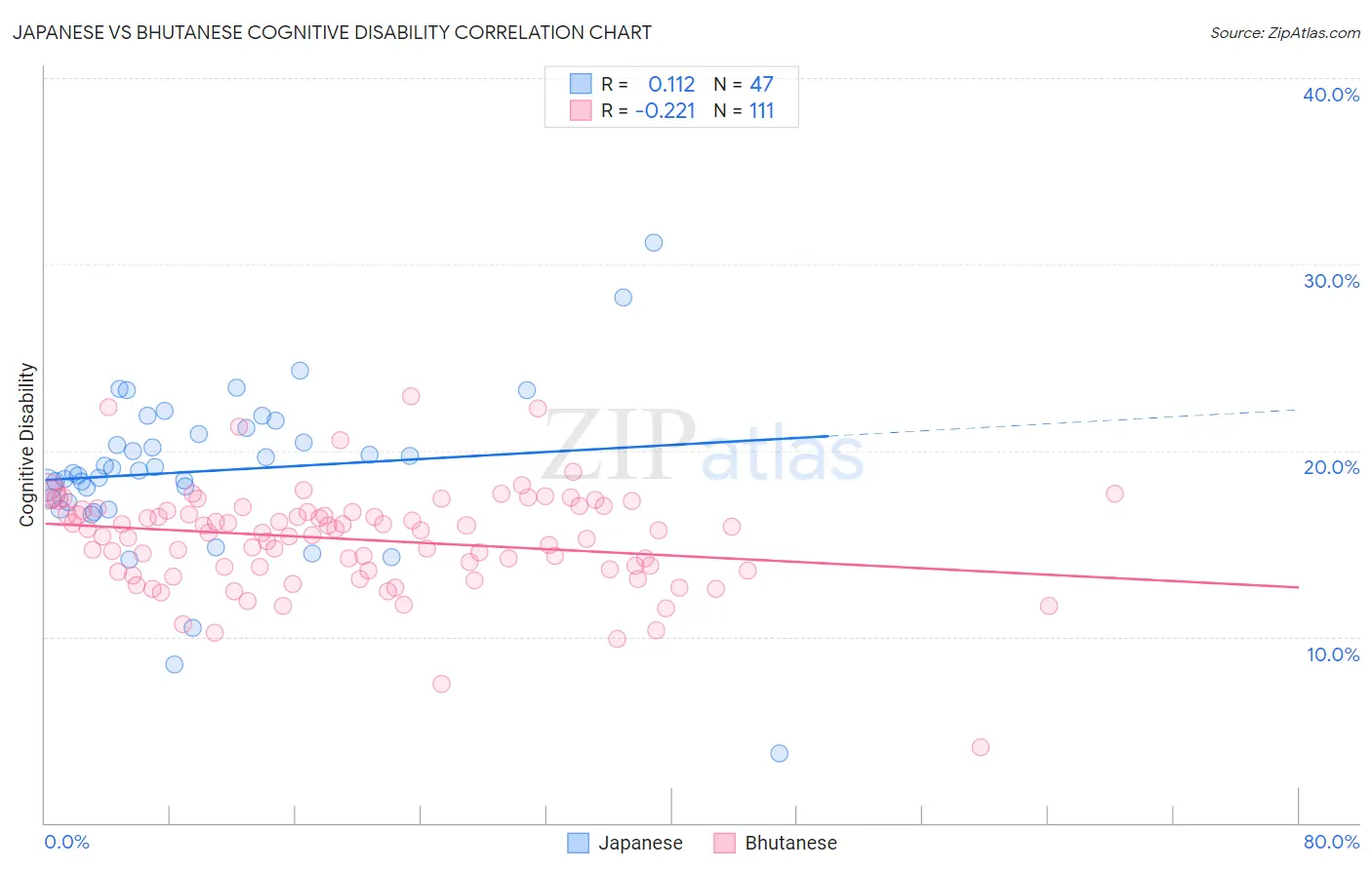 Japanese vs Bhutanese Cognitive Disability