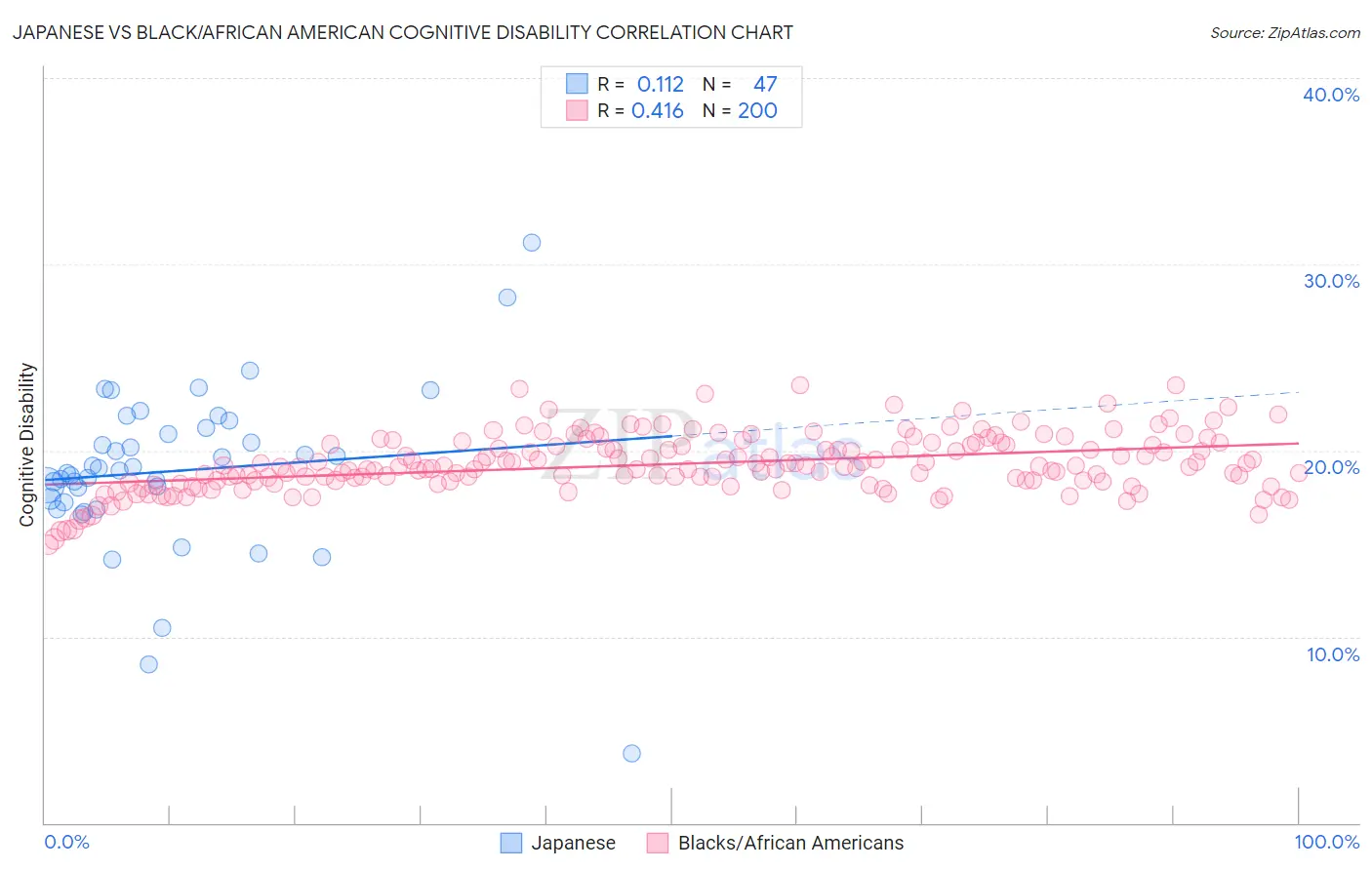 Japanese vs Black/African American Cognitive Disability