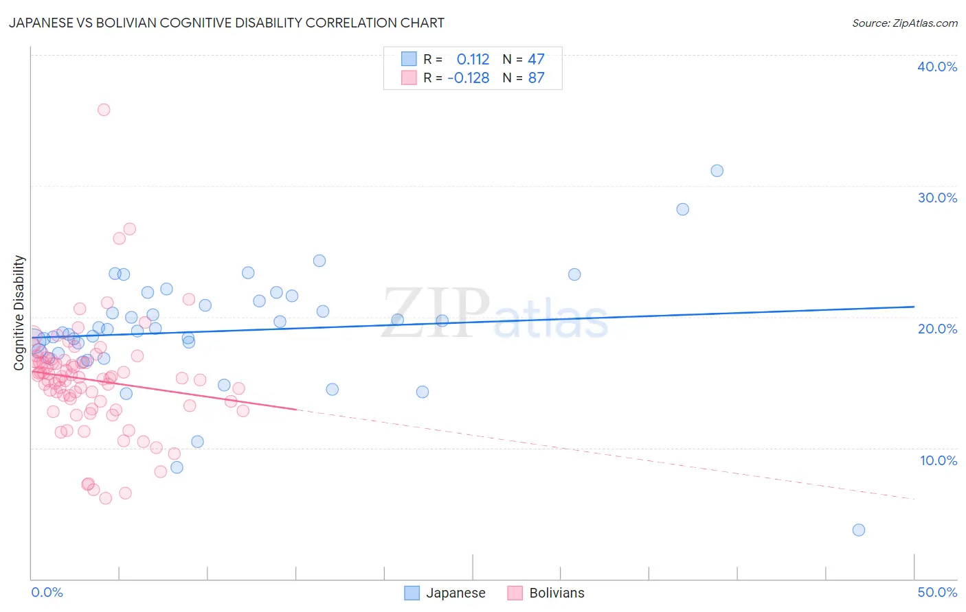 Japanese vs Bolivian Cognitive Disability