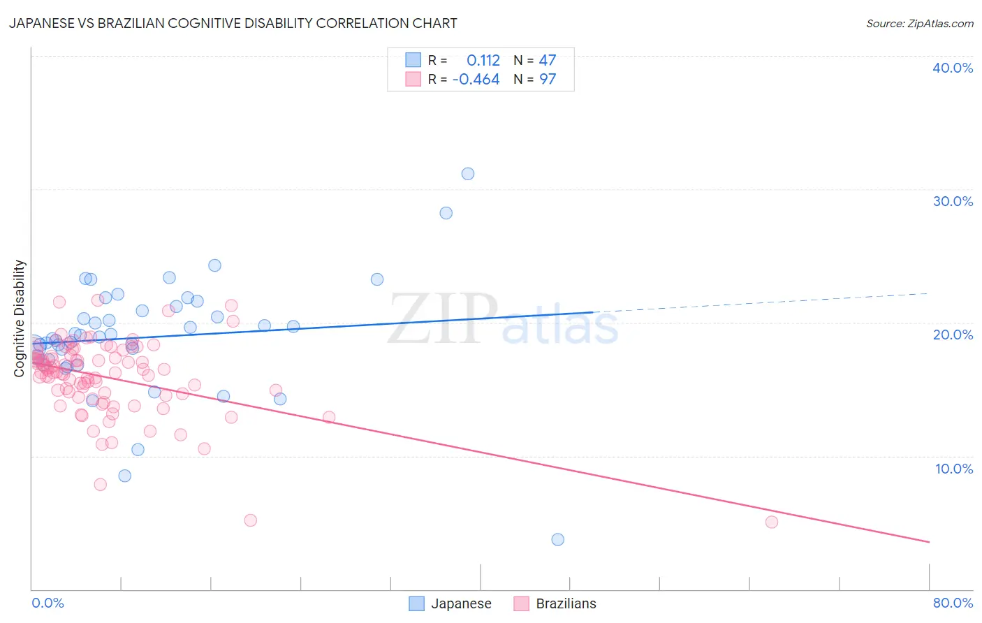 Japanese vs Brazilian Cognitive Disability