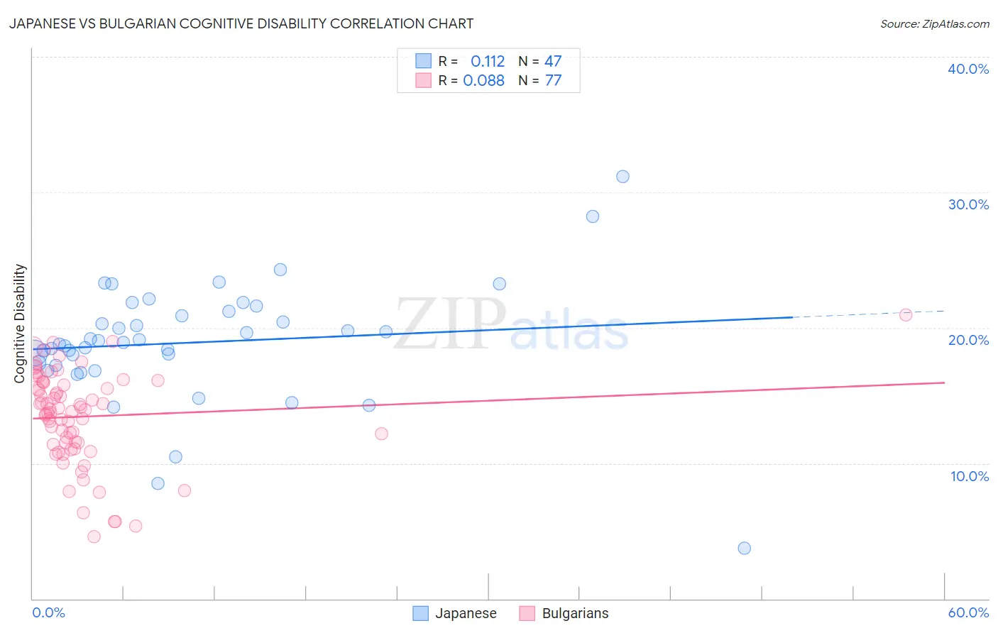 Japanese vs Bulgarian Cognitive Disability