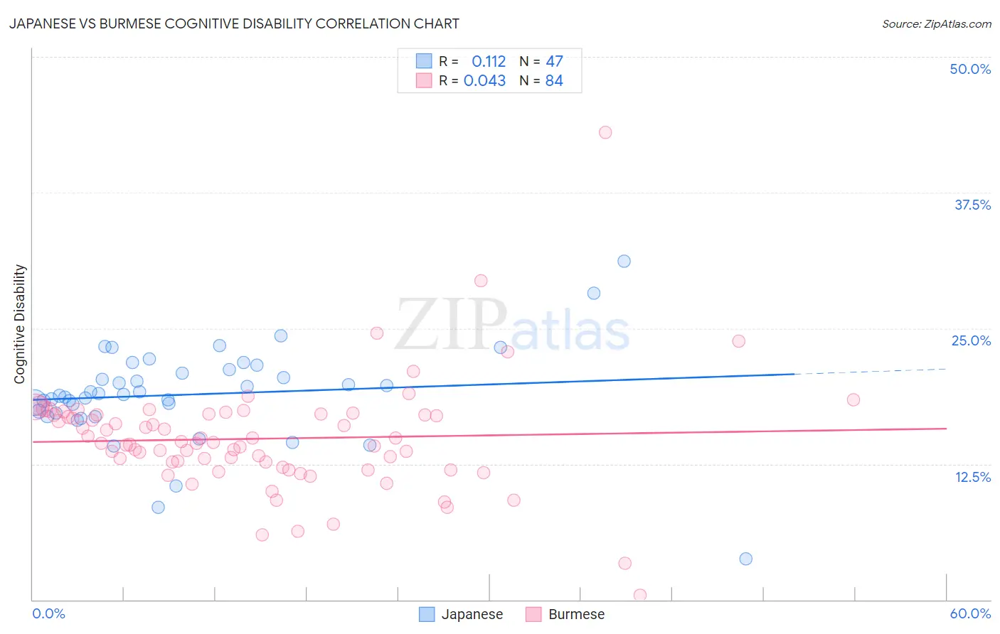 Japanese vs Burmese Cognitive Disability