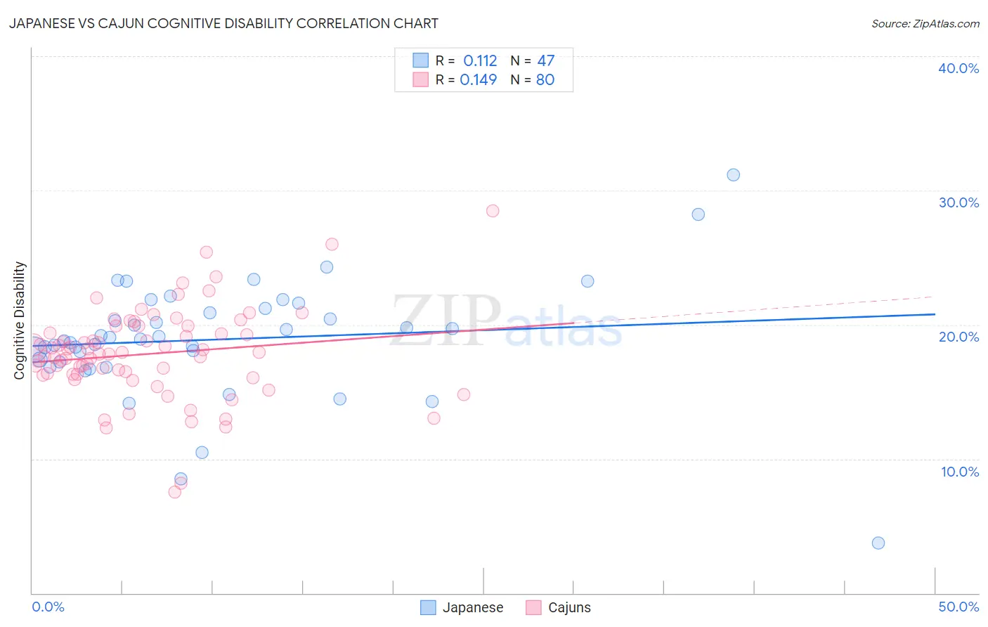 Japanese vs Cajun Cognitive Disability