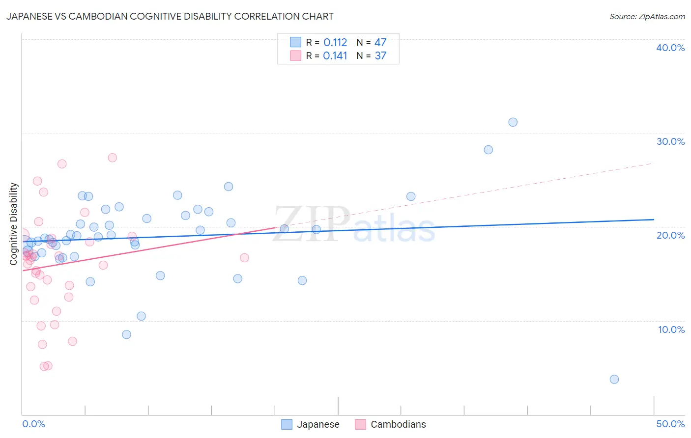 Japanese vs Cambodian Cognitive Disability