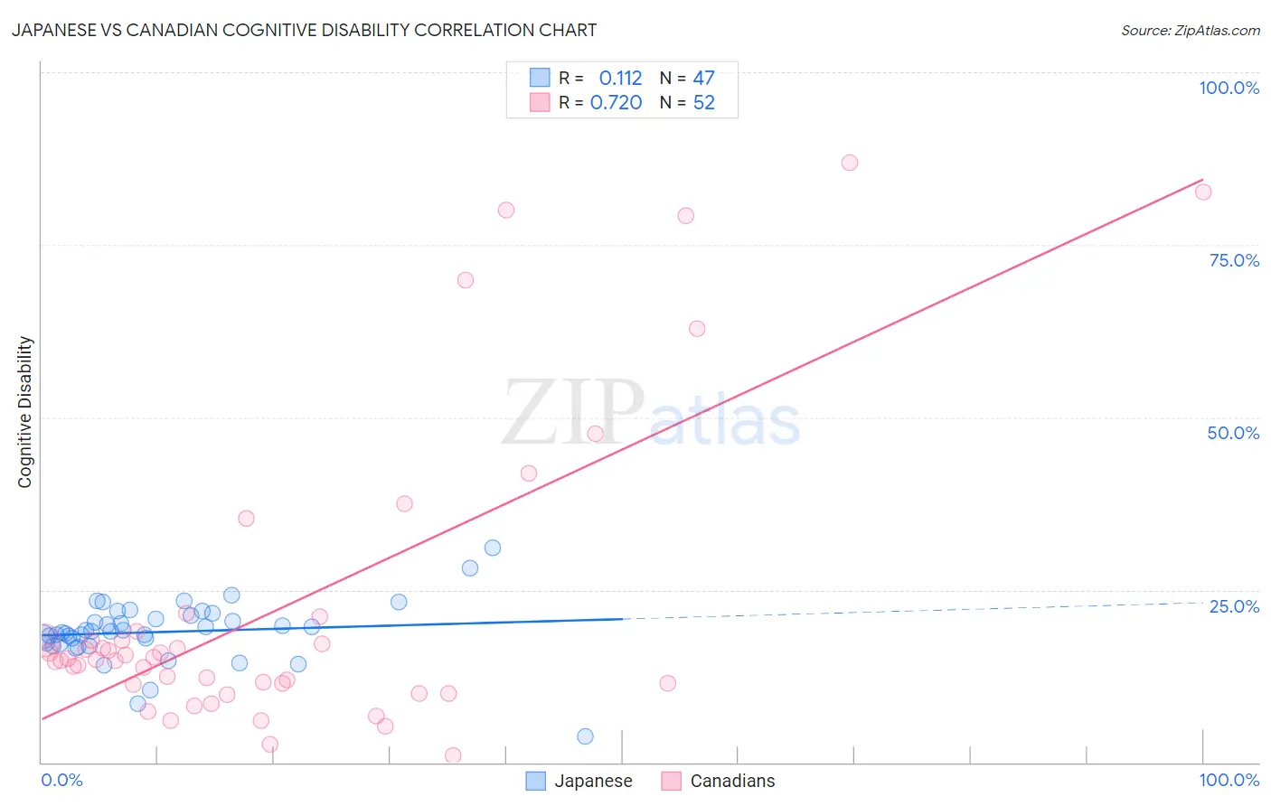 Japanese vs Canadian Cognitive Disability
