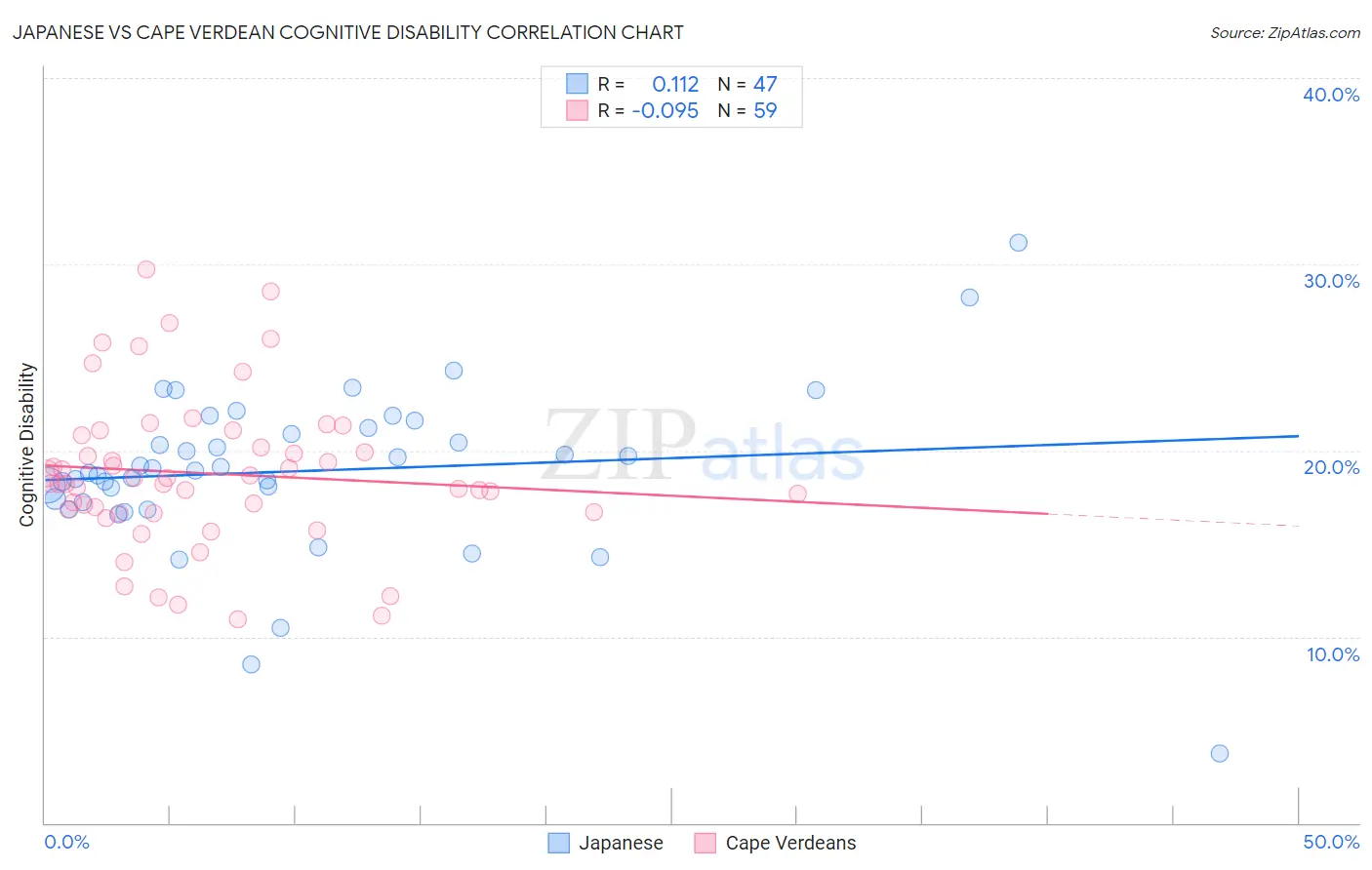 Japanese vs Cape Verdean Cognitive Disability