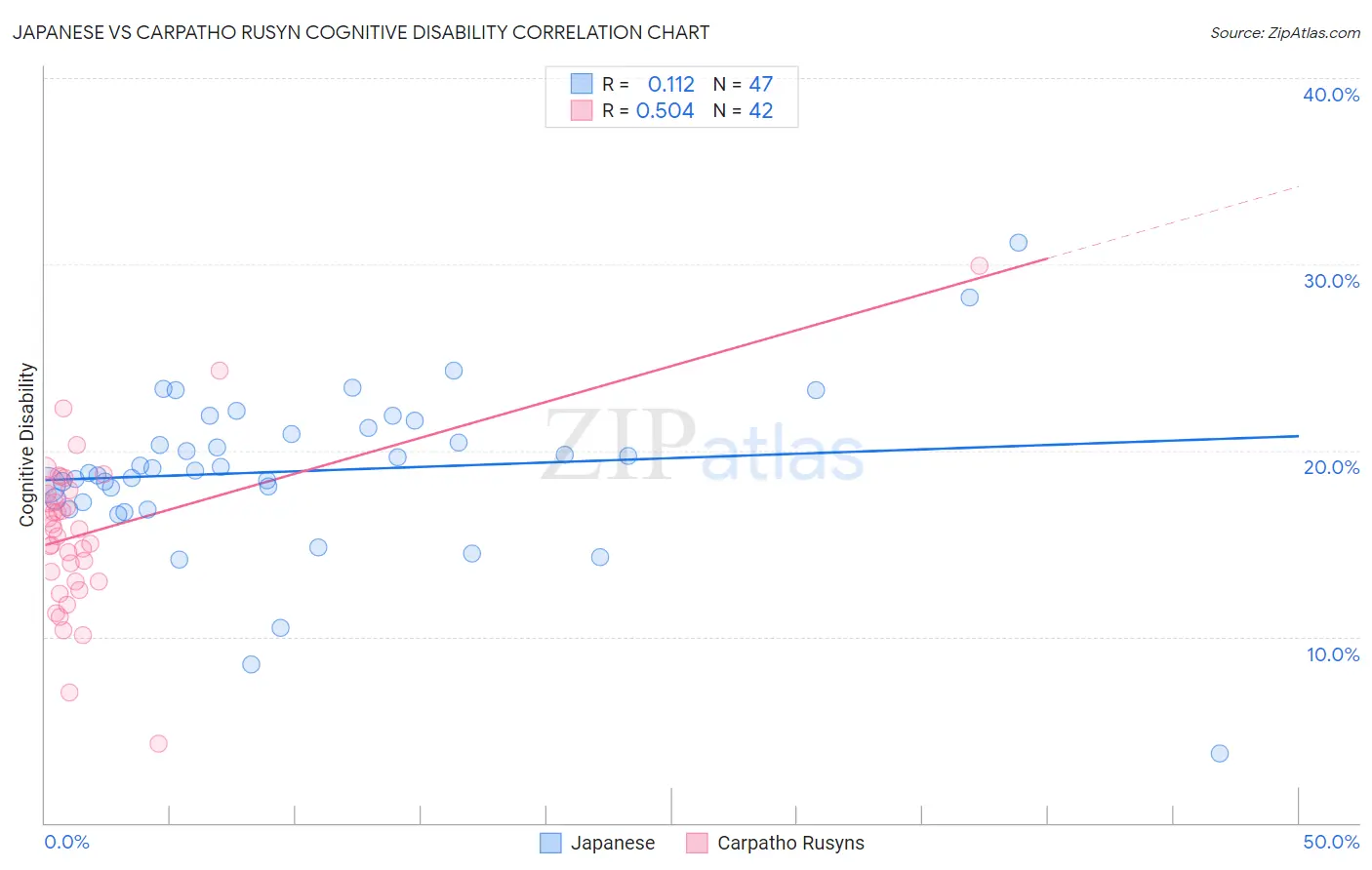 Japanese vs Carpatho Rusyn Cognitive Disability