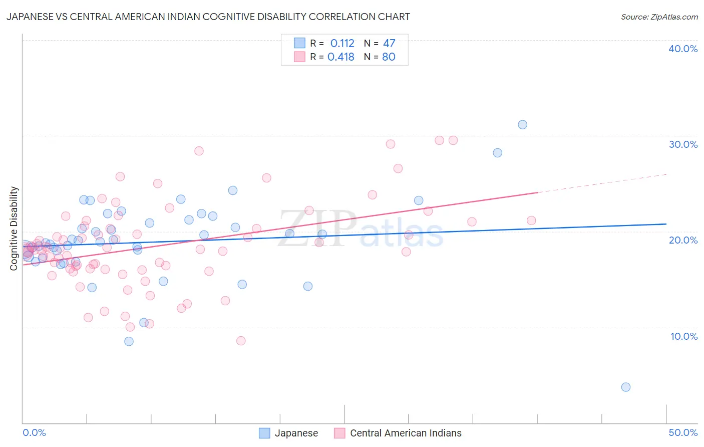 Japanese vs Central American Indian Cognitive Disability