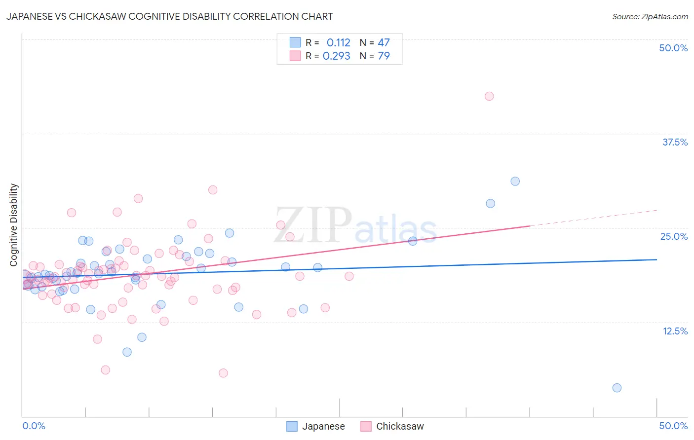 Japanese vs Chickasaw Cognitive Disability