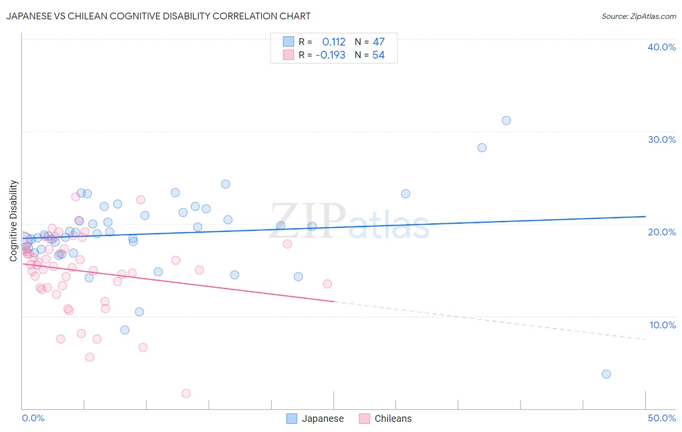 Japanese vs Chilean Cognitive Disability