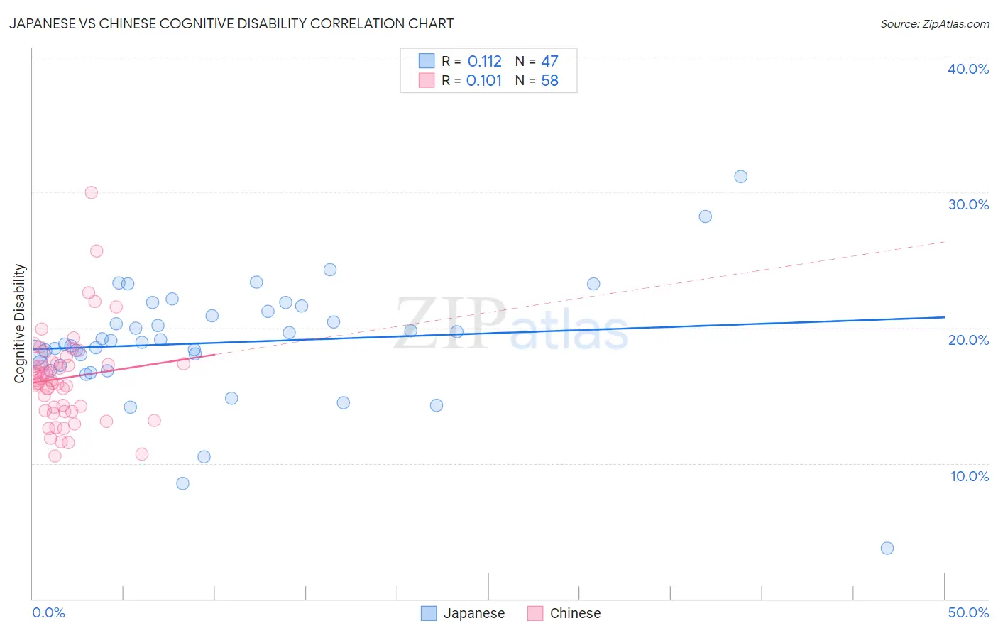 Japanese vs Chinese Cognitive Disability