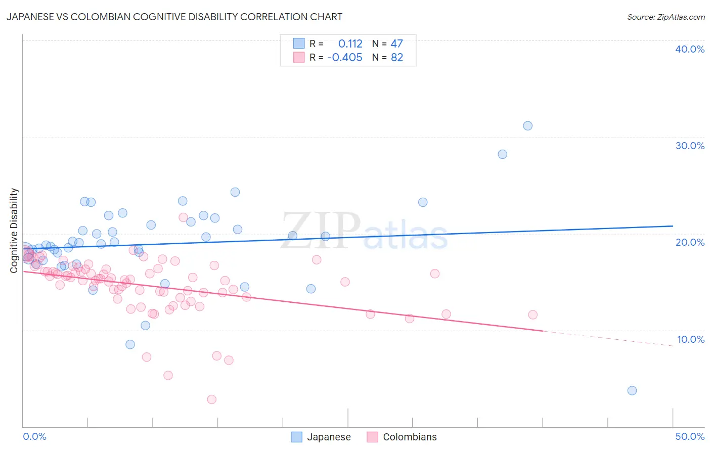 Japanese vs Colombian Cognitive Disability