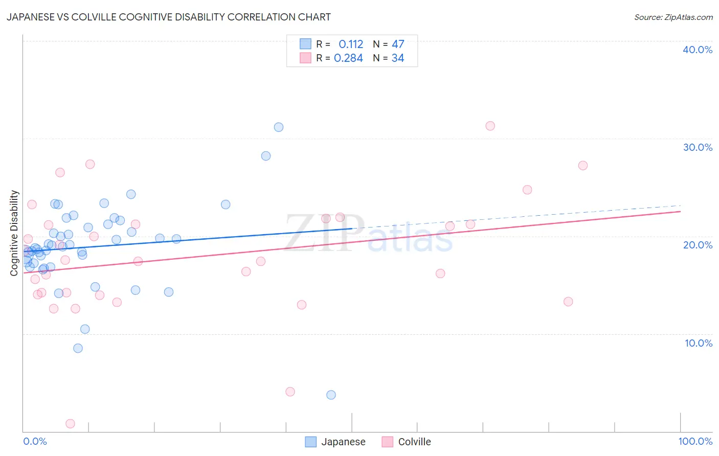 Japanese vs Colville Cognitive Disability