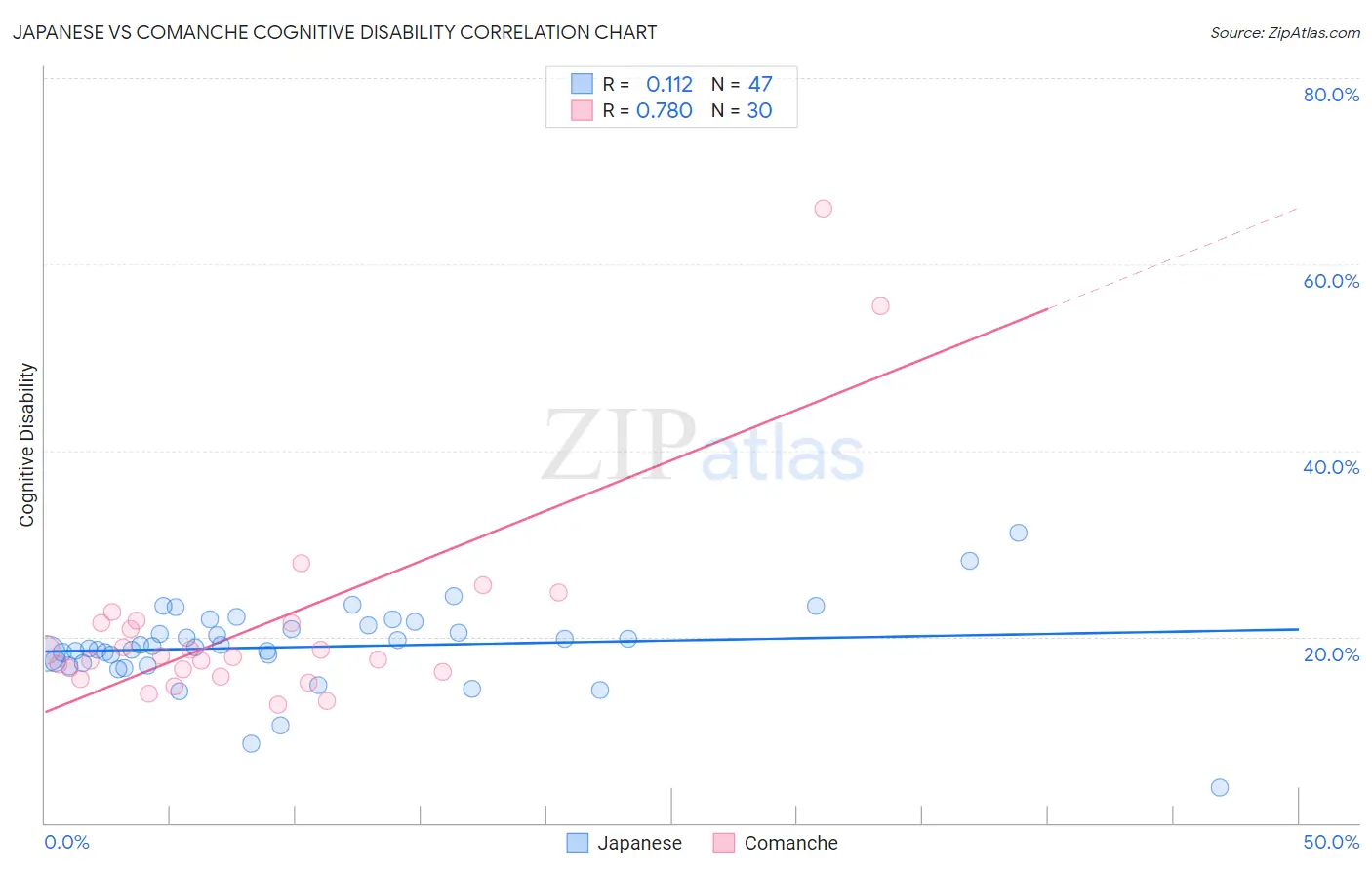Japanese vs Comanche Cognitive Disability