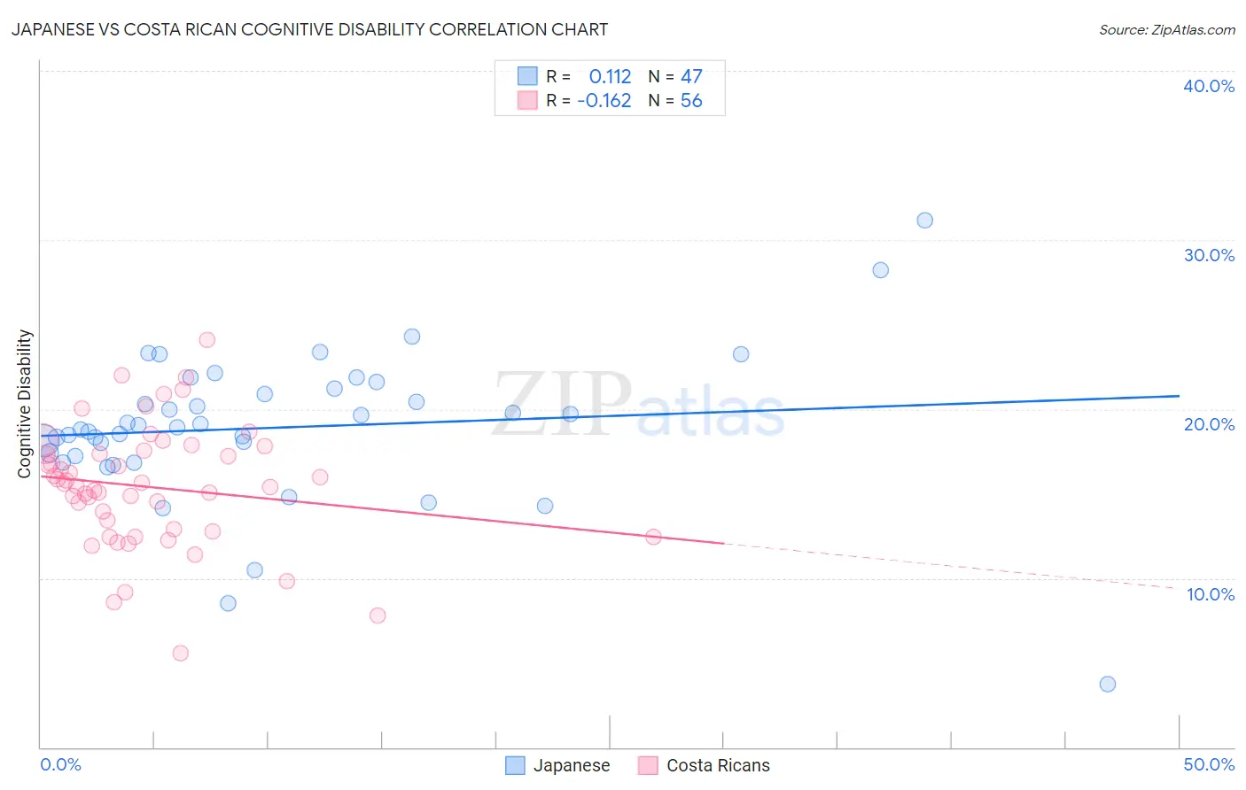 Japanese vs Costa Rican Cognitive Disability