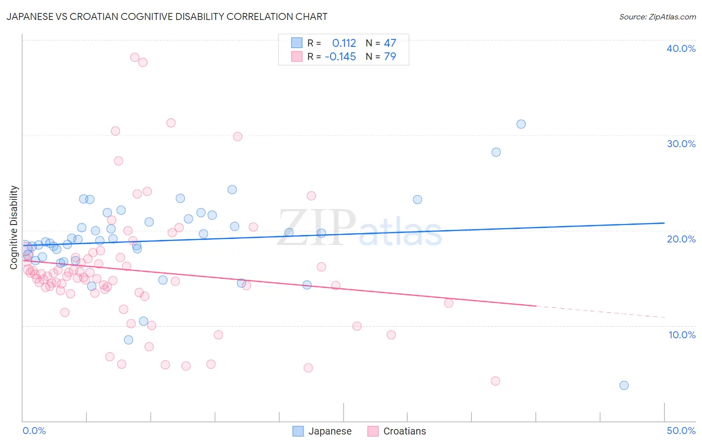 Japanese vs Croatian Cognitive Disability