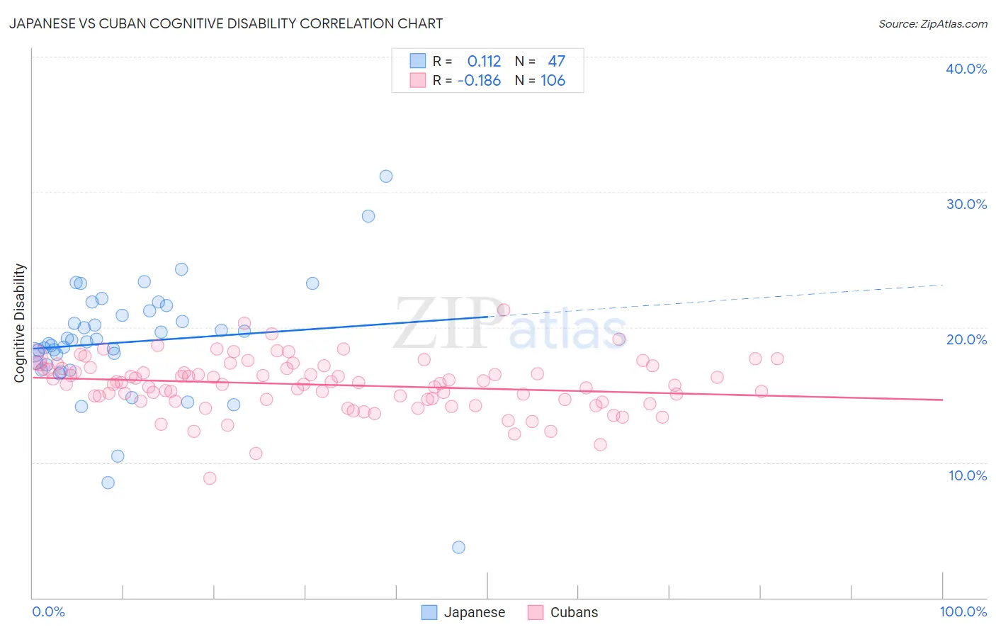 Japanese vs Cuban Cognitive Disability