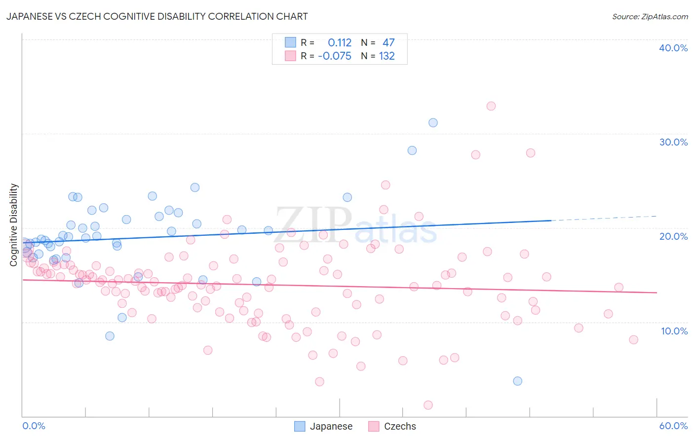 Japanese vs Czech Cognitive Disability