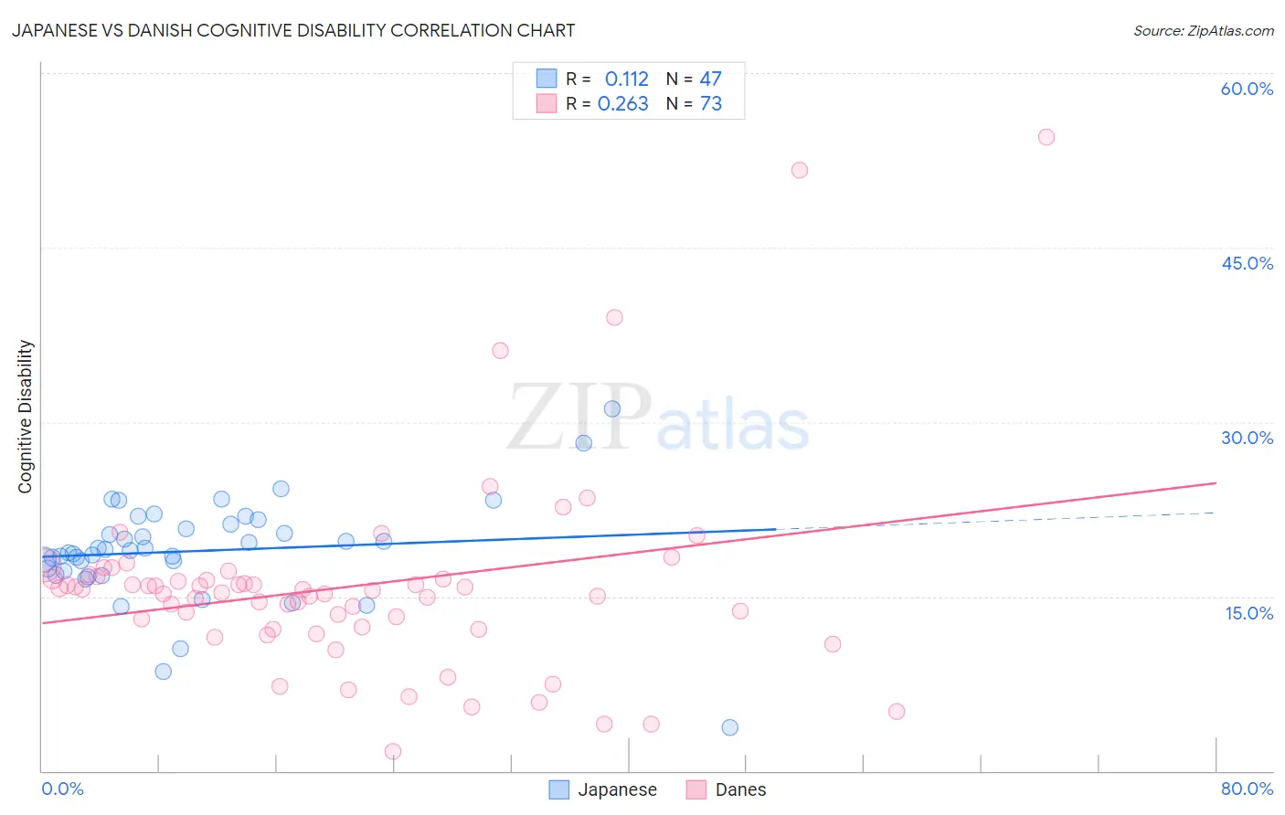 Japanese vs Danish Cognitive Disability