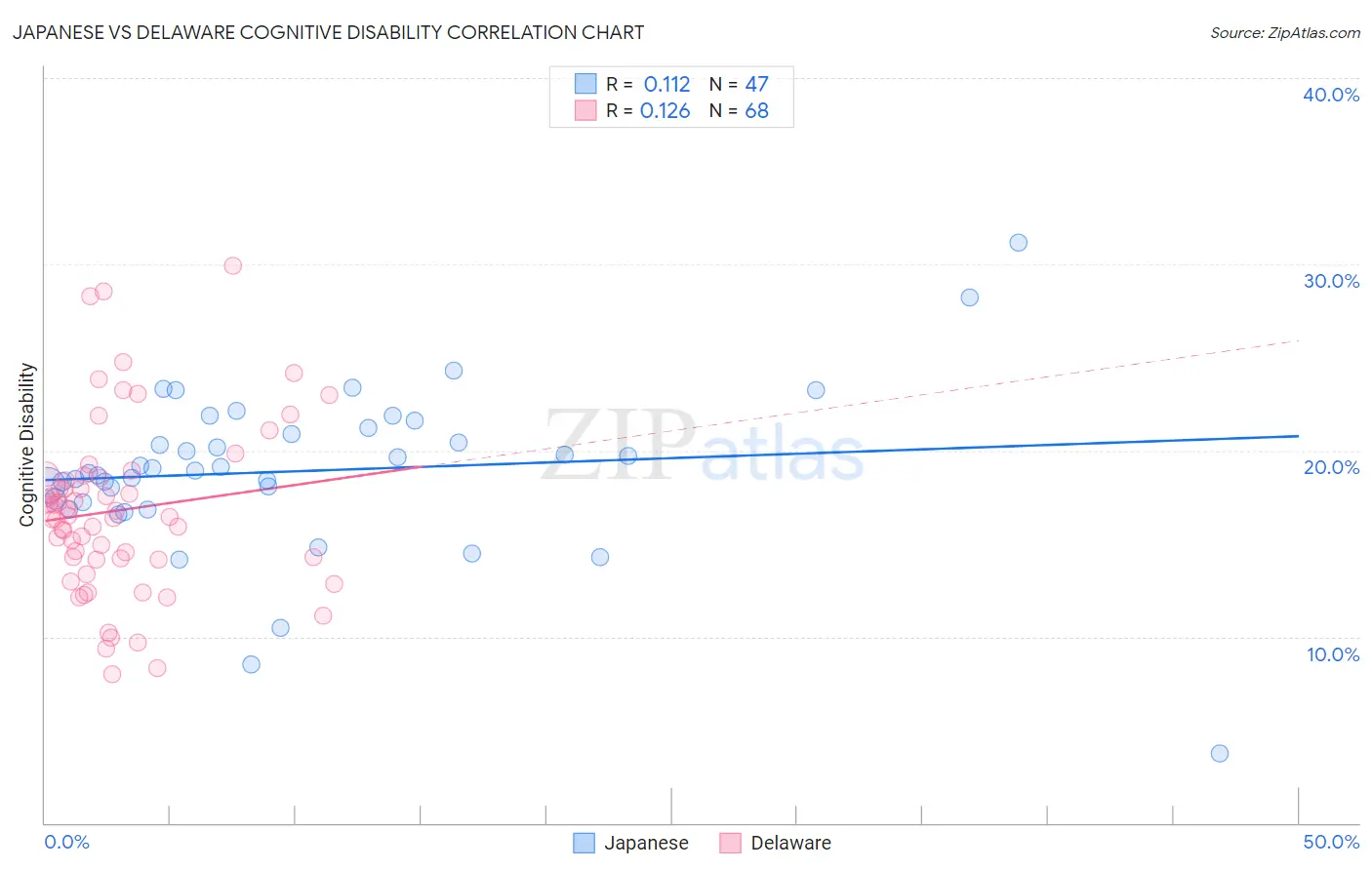 Japanese vs Delaware Cognitive Disability