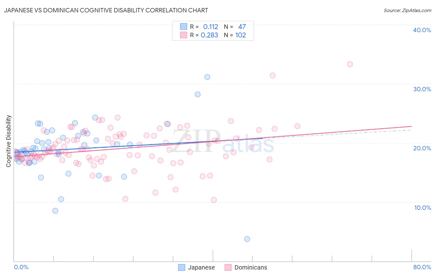Japanese vs Dominican Cognitive Disability