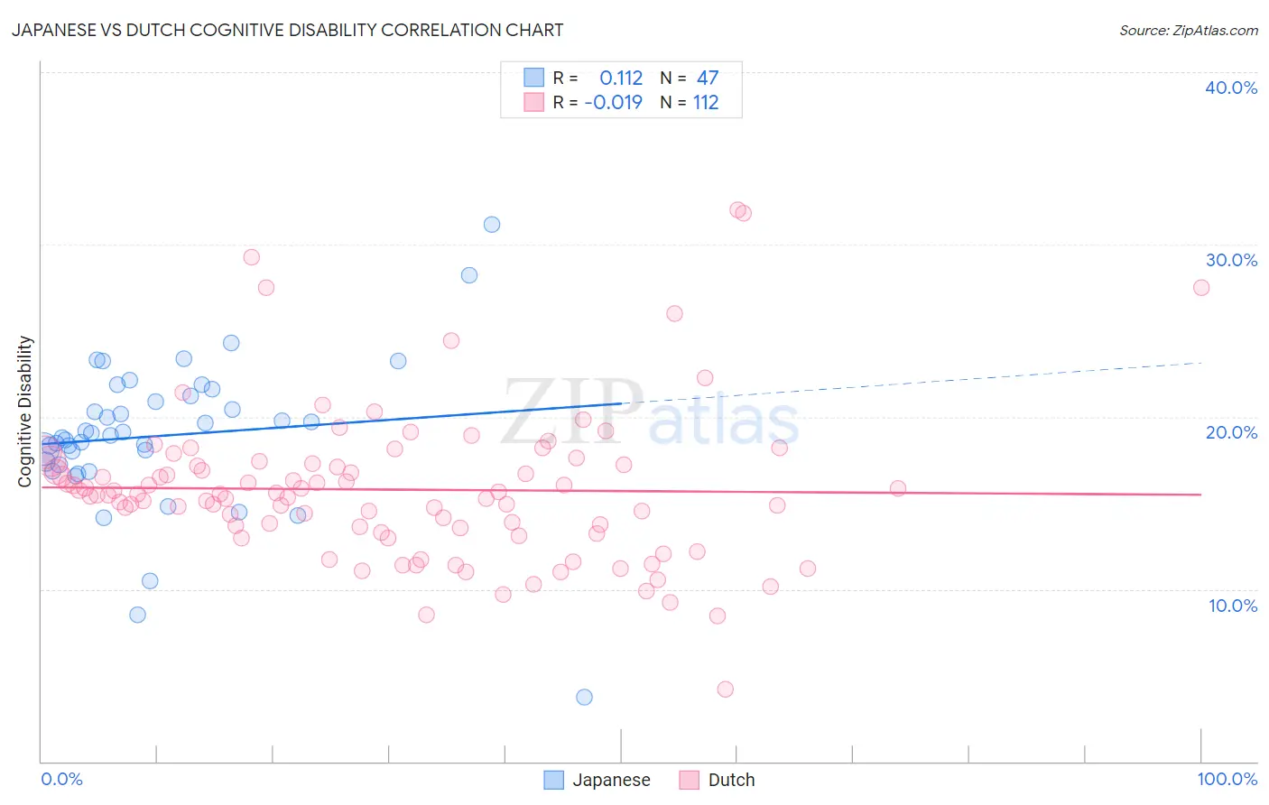 Japanese vs Dutch Cognitive Disability