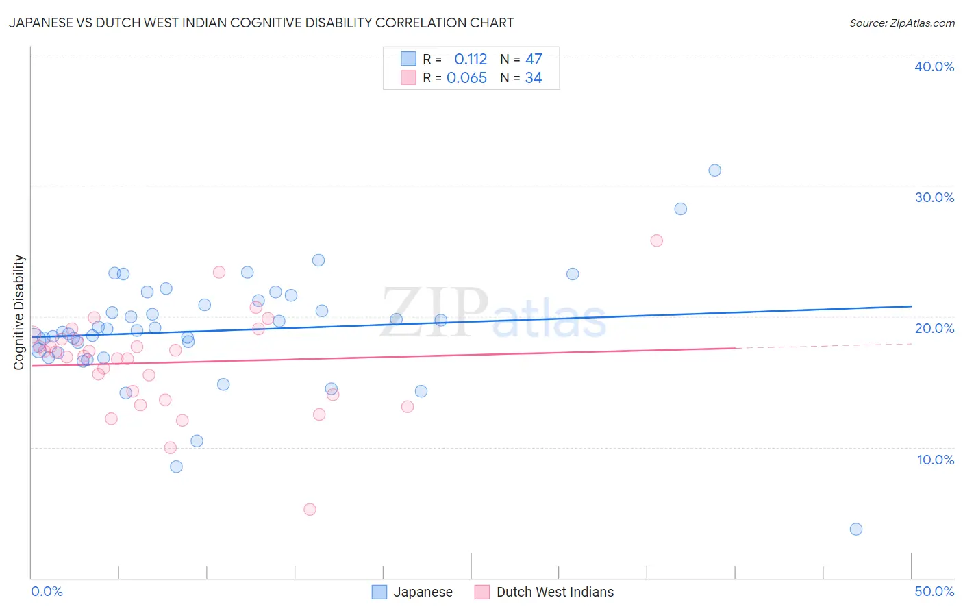 Japanese vs Dutch West Indian Cognitive Disability