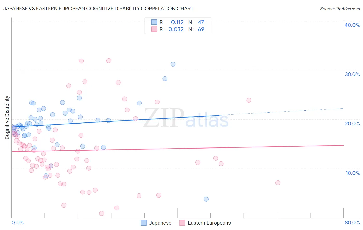 Japanese vs Eastern European Cognitive Disability