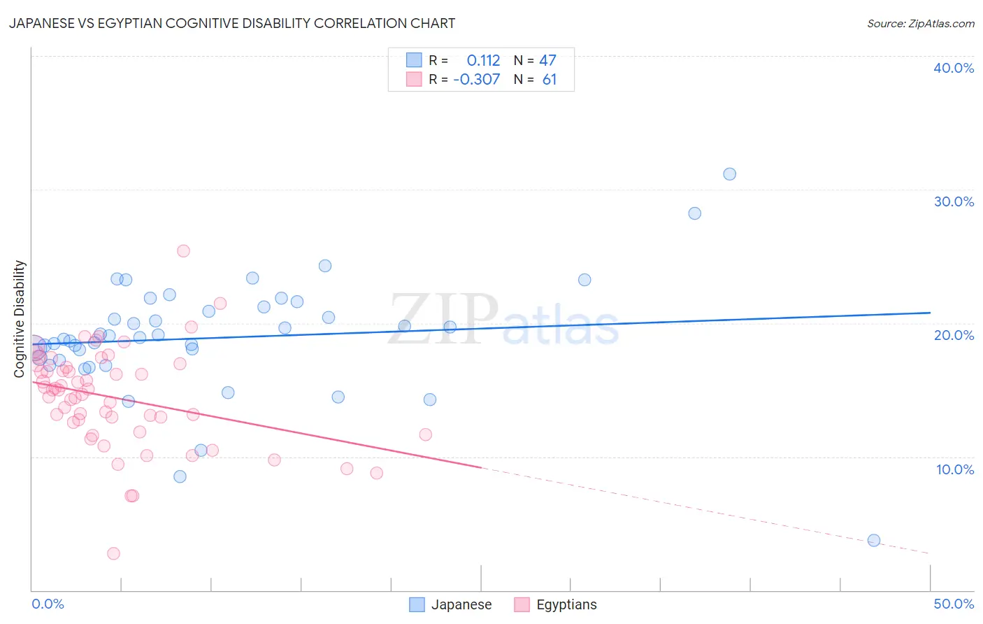 Japanese vs Egyptian Cognitive Disability