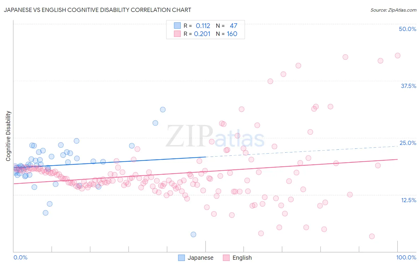 Japanese vs English Cognitive Disability