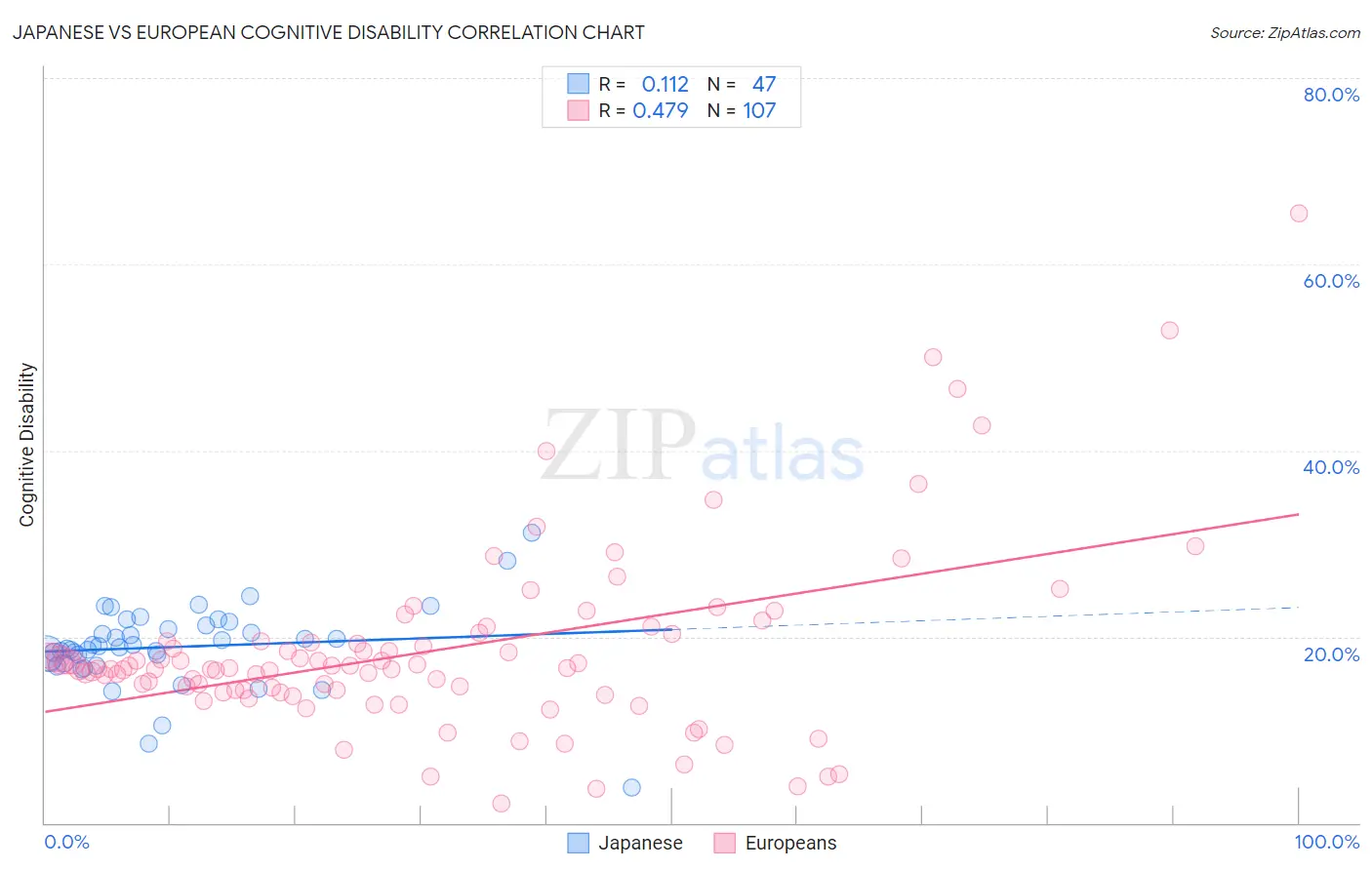 Japanese vs European Cognitive Disability