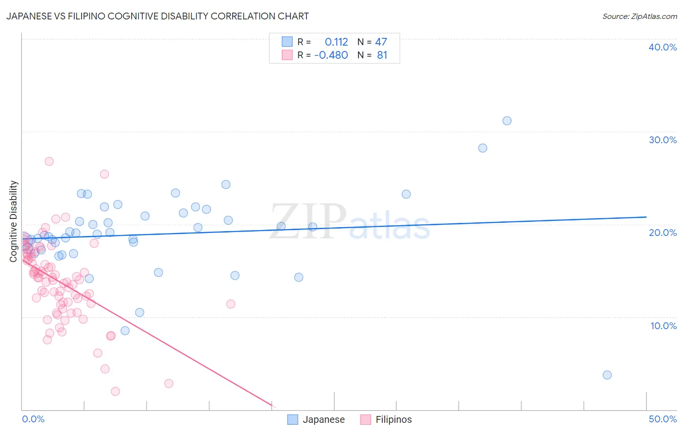 Japanese vs Filipino Cognitive Disability