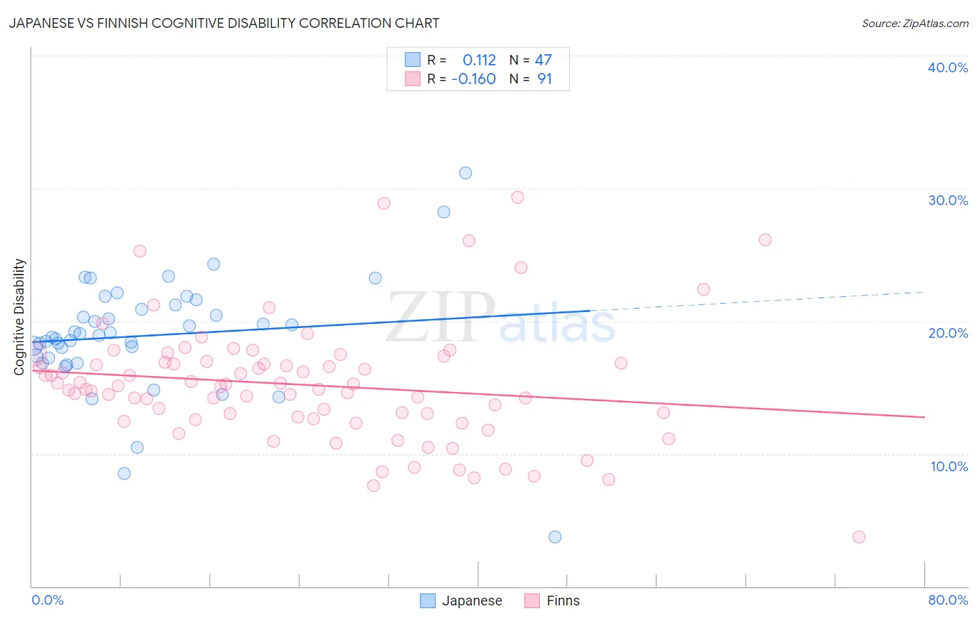 Japanese vs Finnish Cognitive Disability