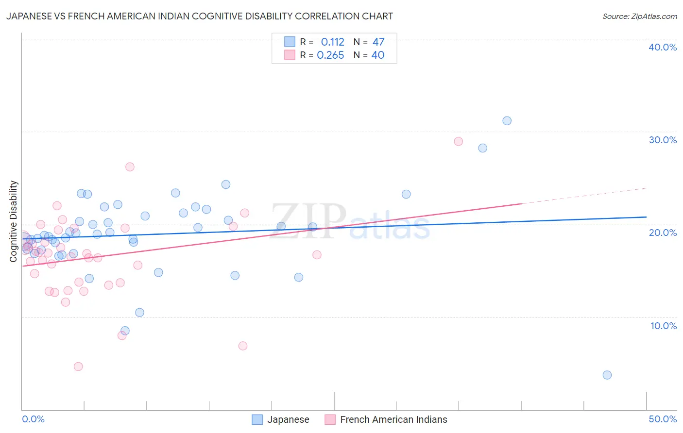 Japanese vs French American Indian Cognitive Disability